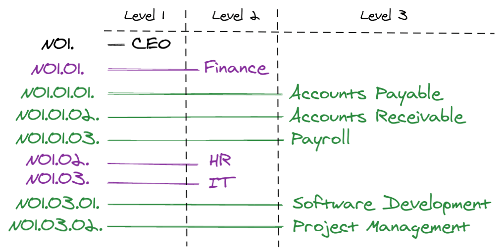 organizational tree visualization
